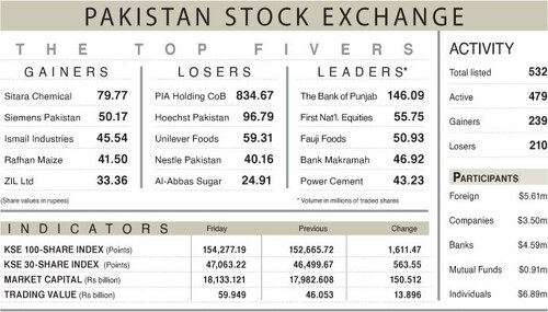 Stocks hit all-time high above 154,000 points