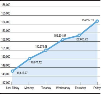 KSE 100-share index fluctuations