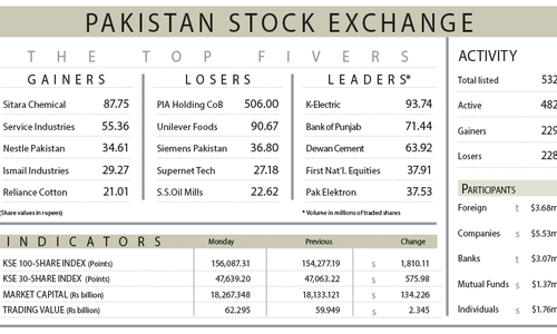 Equities surge past 156,000-point milestone despite flood challenges