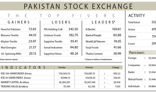PSX sustains record-setting streak
