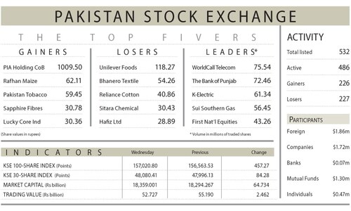 PSX extends record rally for seventh session PSX extends record rally for seventh session