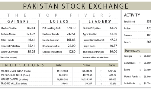 PSX sheds 1,701 points amid economic concerns