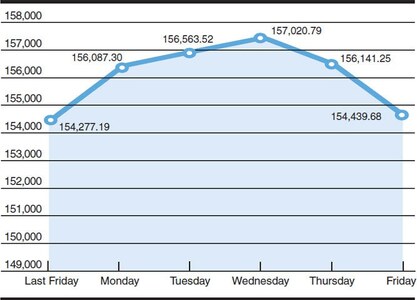 KSE 100-share index fluctuations