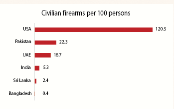 Carrying guns