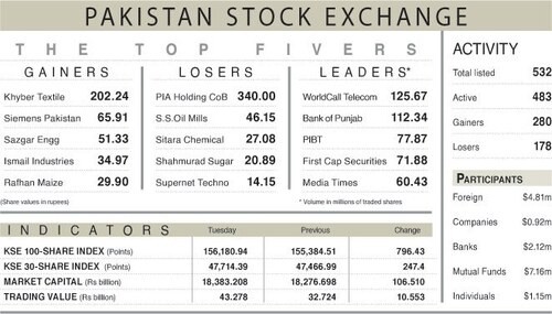 Bulls stay the course as PSX gains ground