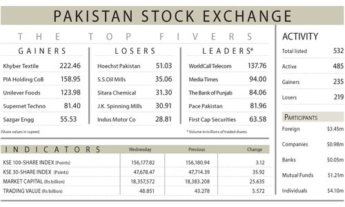 PSX ends flat as inflation concerns weigh