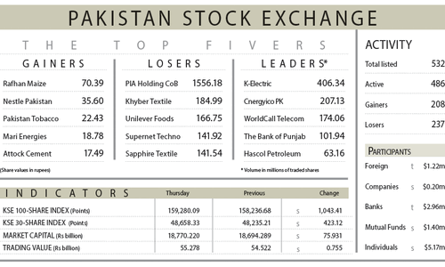 PSX hits record high near 160,000-milestone