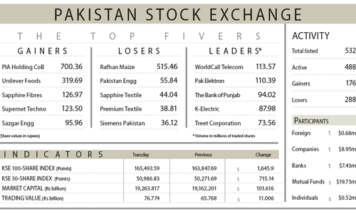 Equities surpass 165,000 milestone  amid geopolitical gains
