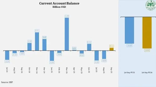 September sees $110m surplus after two months