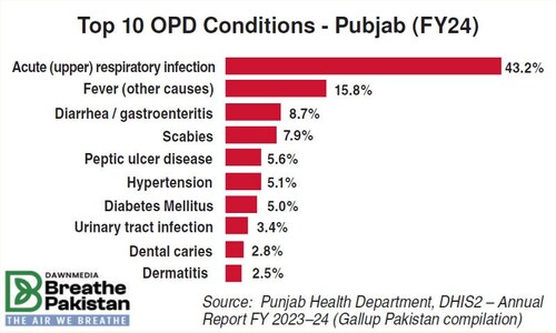 Dirty air diseases Dirty air diseases