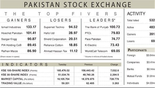 PSX rebounds with 7,033-point surge