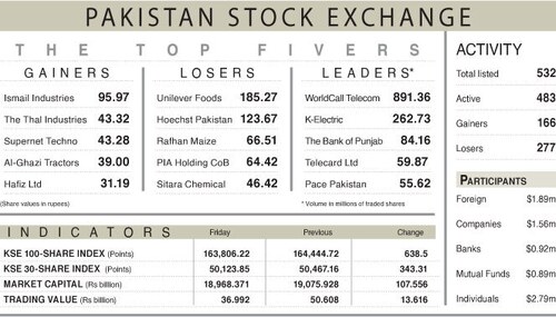 PSX slips below 164,000 points on profit-taking PSX slips below 164,000 points on profit-taking