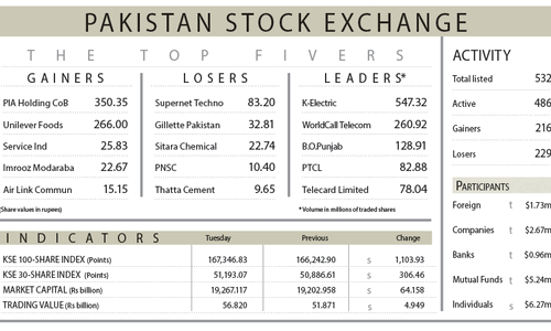 PSX rallies as investor optimism grows