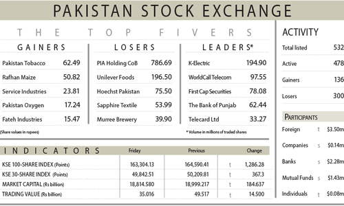 Stocks fall for third session amid profit-taking