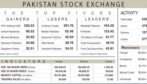 Volatile session sees PSX lose over 1,100 points
