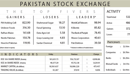 PSX witnesses 4,900-point surprise rally