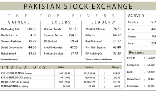 Stocks close weekend session on bearish note Stocks close weekend session on bearish note
