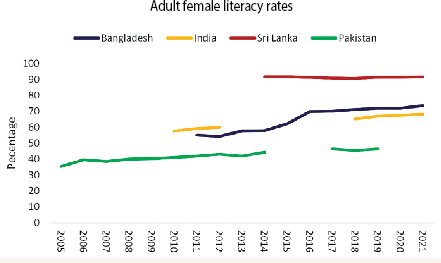 The female burden of illiteracy