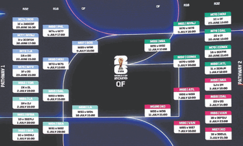 Contenders plot path to 2026 World Cup glory after complex draw Contenders plot path to 2026 World Cup glory after complex draw