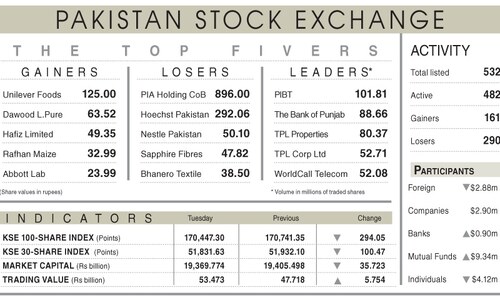 PSX falters as investors indulge in profit-taking PSX falters as investors indulge in profit-taking