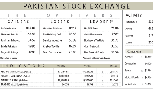 PSX hits record close near 172,000-point level PSX hits record close near 172,000-point level