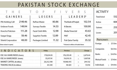 PSX scales yet another new high PSX scales yet another new high