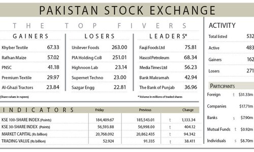 Equities extend losses on profit-taking