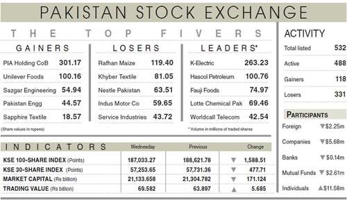 Equities falter after record-setting spell at PSX