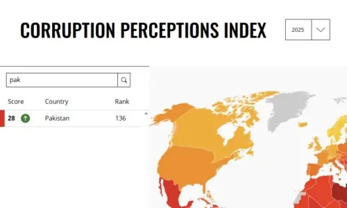 Pakistan&rsquo;s ranking in global corruption index edges up; score rises to 28