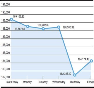 KSE 100-share index fluctuations