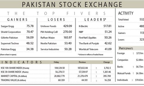 PSX plunges 3,702 points on security woes