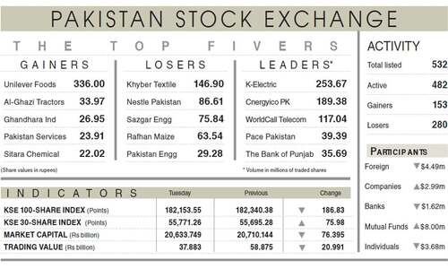 Bears dominate PSX as profit-taking weighs