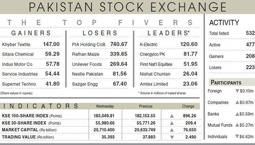 Index turns green after three-session downturn