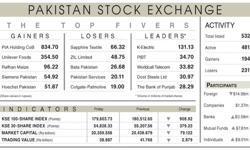 Index falls below 180,000 on weak results Index falls below 180,000 on weak results
