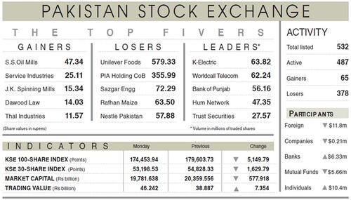Bloodbath at PSX as selling intensifies