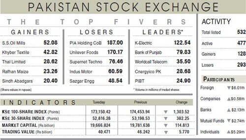 Bearish spell grips psx amid lack of triggers