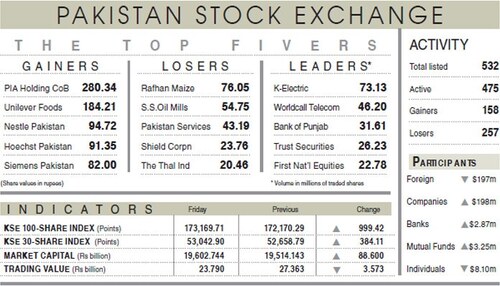 Stocks gain 999 points after overnight mayhem Stocks gain 999 points after overnight mayhem