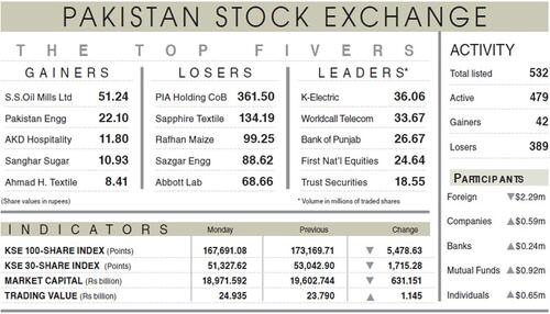 Index tumbles 5,478 points on security jitters