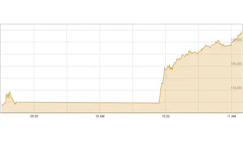 Market down 9,000 points after 15,000 point plunge triggered halt