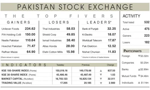 Bulls stage marginal recovery amid low volume