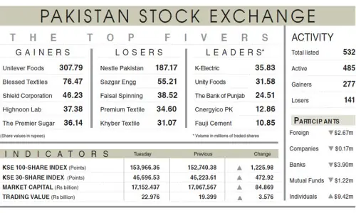 Stocks recover 1,226 points on ceasefire hopes
