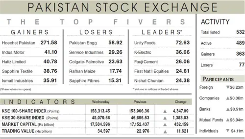 PSX recovers 4,347 points on value buying