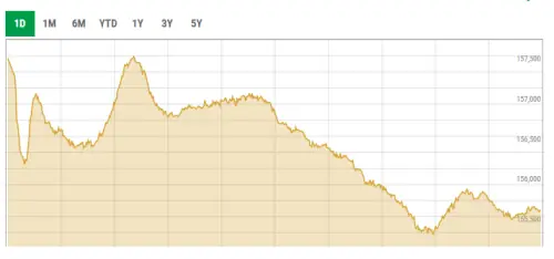 PSX loses over 2,000 points during intraday trade