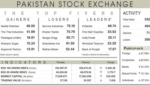PSX tumbles 5,405 points as panic returns PSX tumbles 5,405 points as panic returns