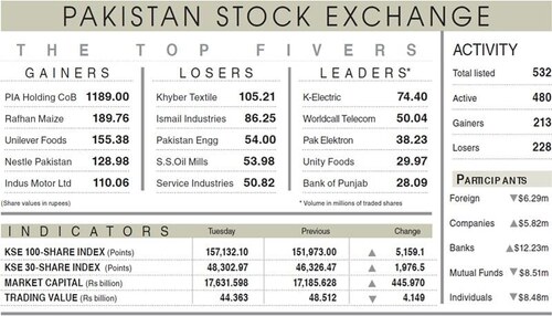 PSX recovers 5,159 points after bloodbath PSX recovers 5,159 points after bloodbath