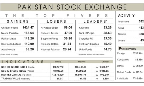PSX rallies 9,697 points after overnight meltdown