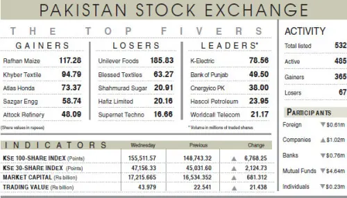 PSX rallies 6,768 points on ceasefire optimism