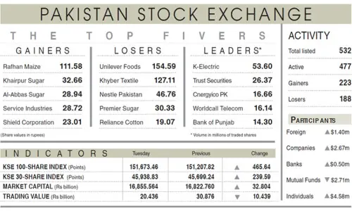 Equities manage modest gains in cautious trade Equities manage modest gains in cautious trade