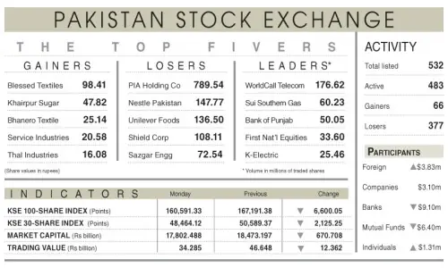 PSX loses 6,600 points on economic concerns PSX loses 6,600 points on economic concerns