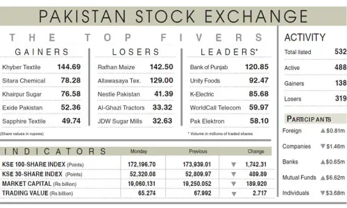 Stocks fall as Middle East risks persist